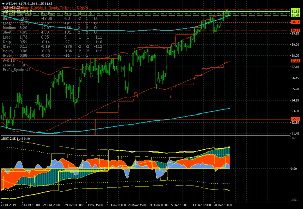 Нефть (WTI) - признаки нисходящей коррекции в канале 60.91-61.94