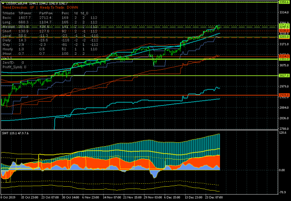 S&P 500. Локальная коррекция от нового максимума 3254.2.