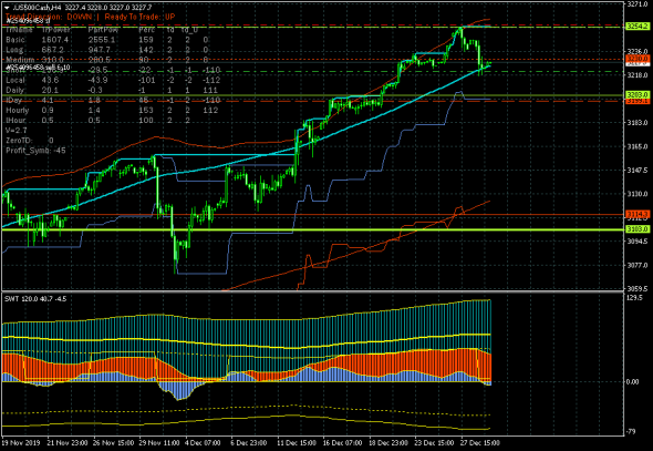 S&P 500 развивает коррекцию от максимума 3254.2.