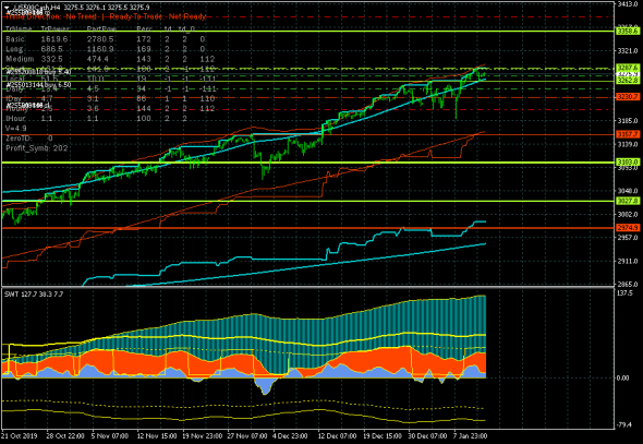 S&P 500 продолжает рост