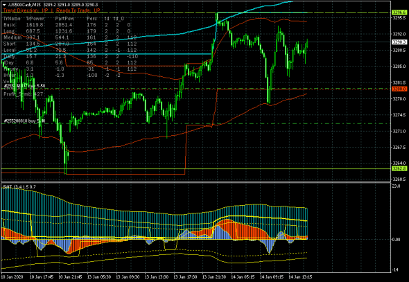 S&P 500: рутина.