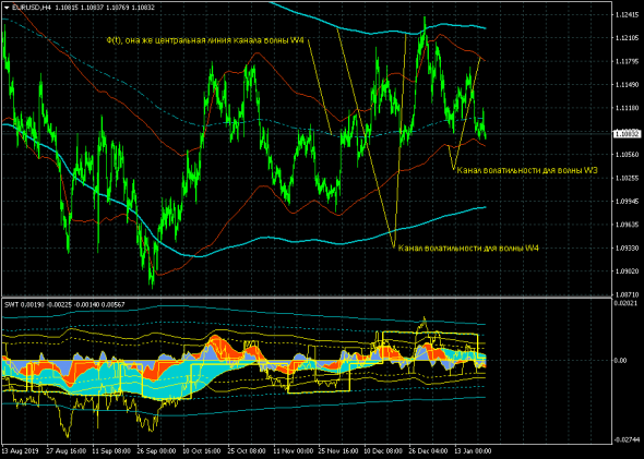 SWT-метод: 4. Индикатор каналов волатильности SWTch