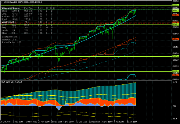 S&P 500. Прорыв ключевого канала 3310.4-3332.2