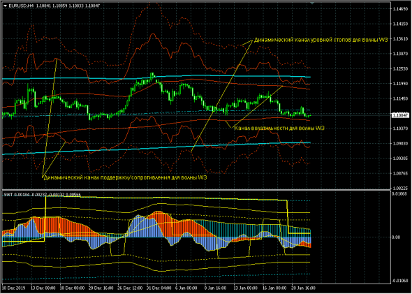 SWT-метод: 4. Индикатор каналов волатильности SWTch