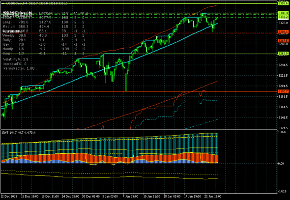 S&P 500. Вопрос с краткосрочной коррекцией остался без ответа