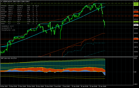 S&P 500. Рекомендация подтянуть стоп по лонгам себя оправдала