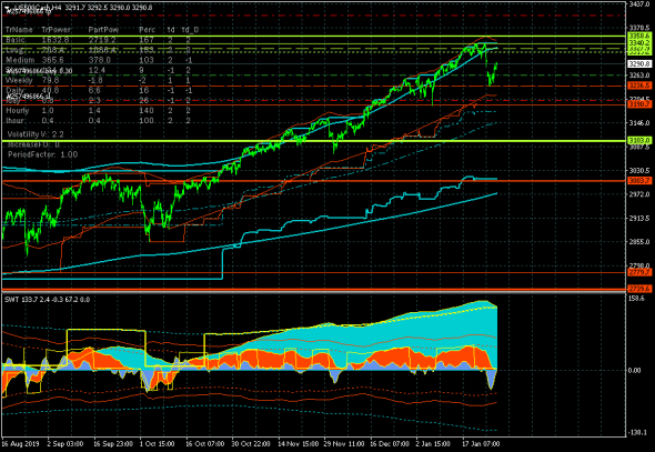 S&P 500. Рост внутри коррекционного канала