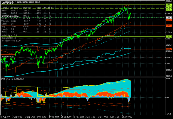 S&P 500. Снижение внутри коррекционного канала