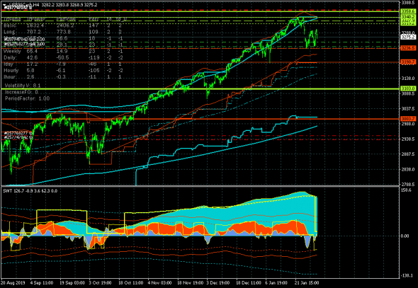 S&P 500. Движущие силы коррекции возросли.