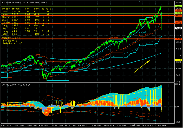 S&P 500. Доколе?