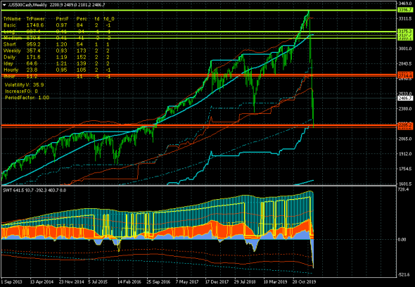 S&P 500. Реализован технический уровень дна - 2205.2