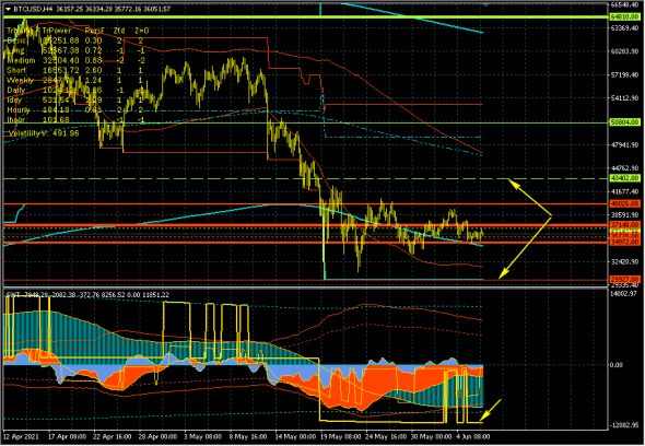 Bitcoin - 07.06.21. Консолидация перед ростом.