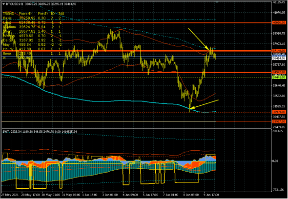 Bitcoin - 10.06.21. Откат и выход вверх с ростом волатильности