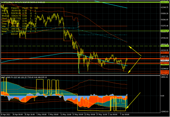 Bitcoin - 10.06.21. Откат и выход вверх с ростом волатильности