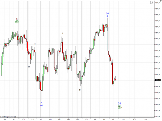 Среднесрочные и краткосрочные волновые мысли по S&P 500