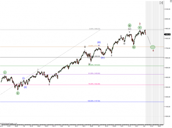 Среднесрочные и краткосрочные волновые мысли по S&P 500