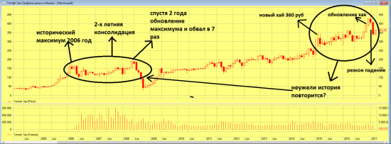 Неужели опять обвал 2008 года?