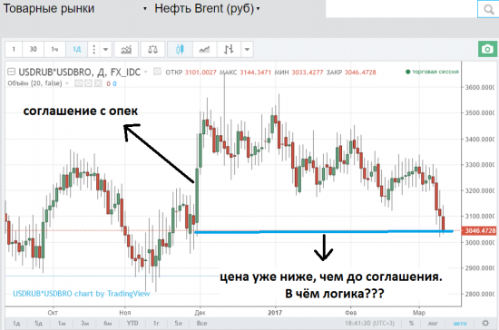 НЕФТЬ В РУБЛЯХ уже 3040 руб!