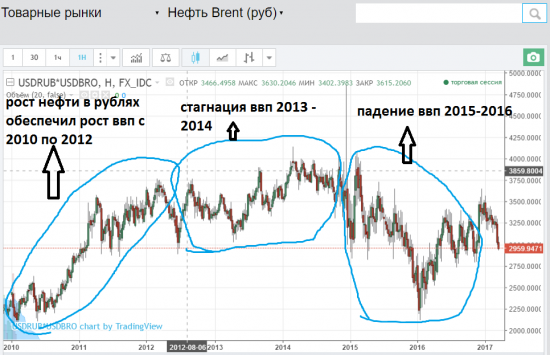 Нефть в рублях пробила вниз 3000 руб!