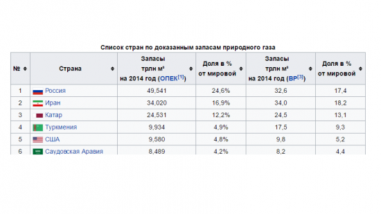 Россия + Иран + Катар?