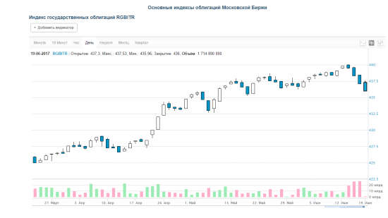 Индекс государственных облигаций РФ ММВБ