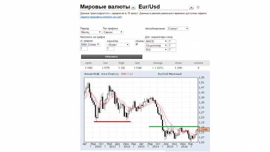 Что за ВОЗБУЖДЕНИЕ от Eur/USD?