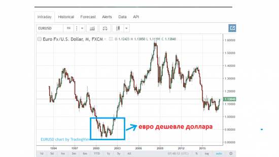 Что за ВОЗБУЖДЕНИЕ от Eur/USD?