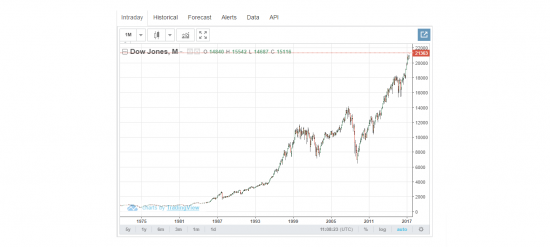 Миф про вечно растущий Dow Jones