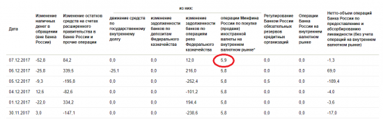 А почему вчера всего на 5.9 млрд купили?