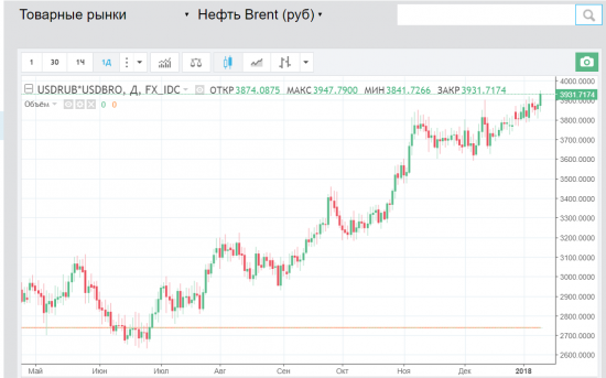 Нефть, рубль и бочка в рублях