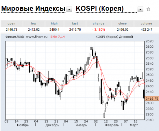 "ЖАРА" на азиатских рынках