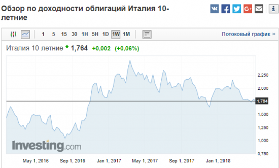 Неразбериха в ИТАЛИИ (перспектива eur/usd)