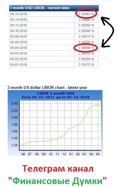 LIBOR начал СНИЖАТЬСЯ!