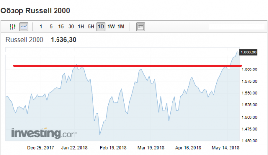 Russell 2000 vs S&P 500