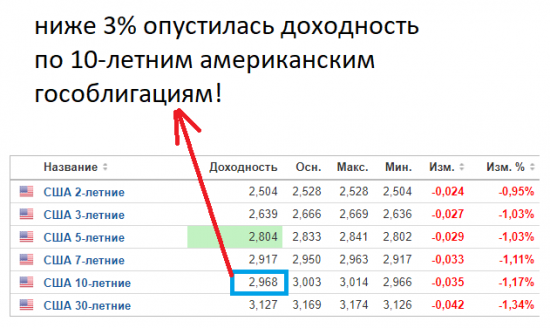 Доха ниже 3% по 10-UST!!!