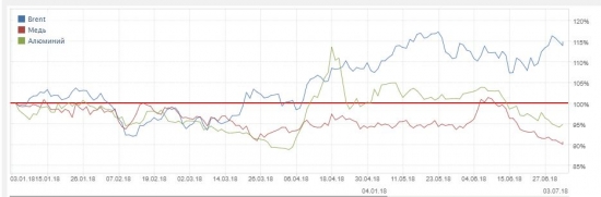 ​​ Нефть, алюминий и  медь