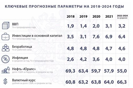 Что ожидает РОССИЙСКУЮ ЭКОНОМИКУ до 2024 года?