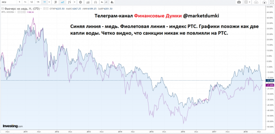 Индекс РТС и МЕДЬ