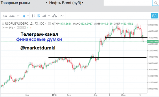 ​​Нефть в рублях и индекс Мосбиржи