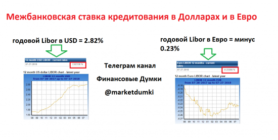 Доллар и LIBOR