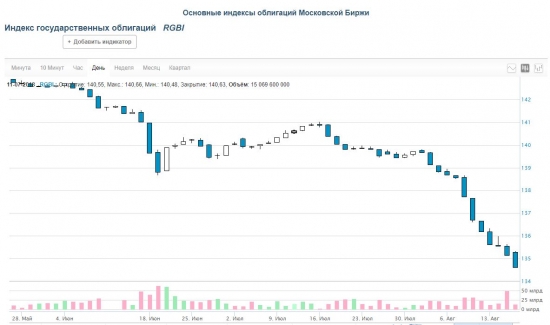 Обвал ОФЗ