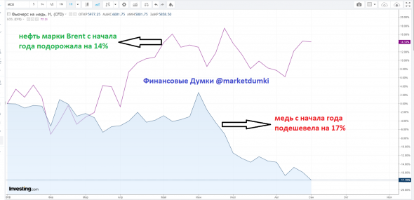 Нефть, Медь и РТС