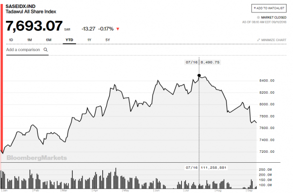 Нефть и Tadawul