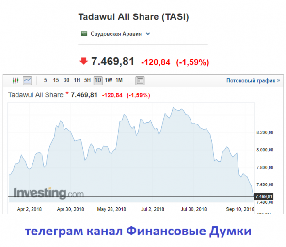 САУДИТЫ продолжают падать...