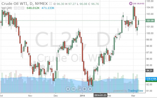 Нефть(Crude Oil WTI) прямо с понедельника в шорт на все!!!!