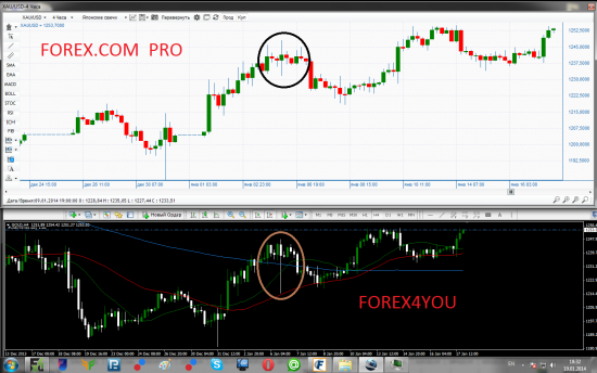 gold chart