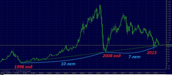 Будет ли отскок по РТС на следующей неделе?