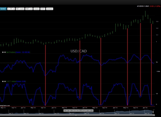 USD/CAD ЛОНГ