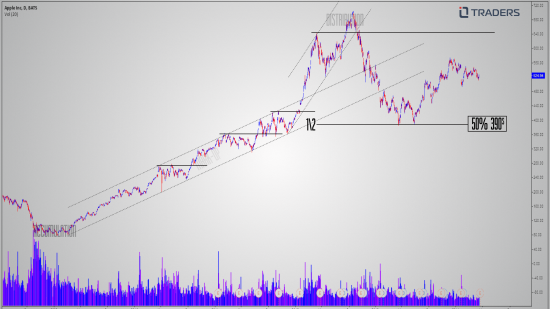 Apple Reaccumulation