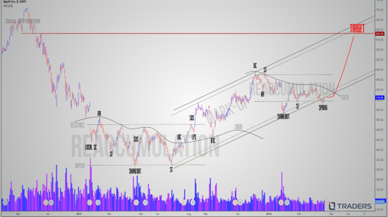 Apple Reaccumulation